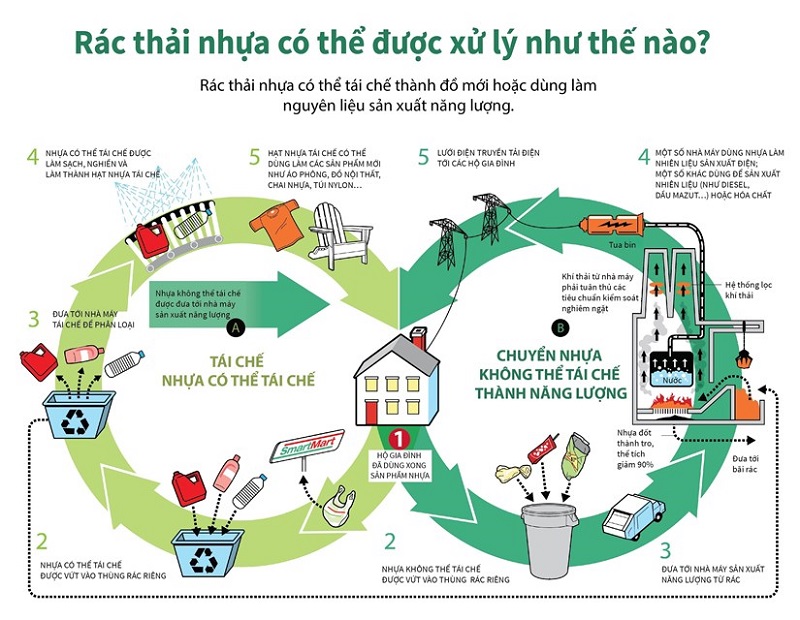 quy trình tái chế nhựa phế liệu
